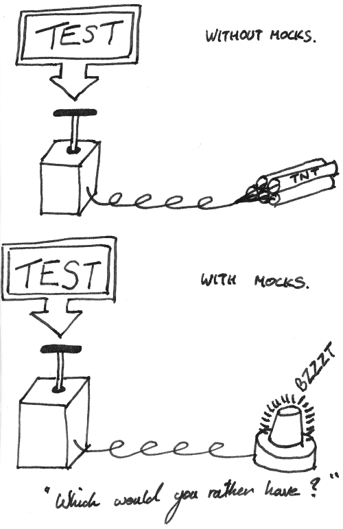 Image demonstrating the dangers of testing without Mocks